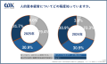 〈2025年度第1回 中小企業経営実態調査〉人的資本経 〈2025年度第1回 中小企業経営実態調査〉人的資本経