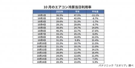 スーパー残暑、10月の冷房利用率も異例の高さ 長引く スーパー残暑、10月の冷房利用率も異例の高さ 長引く