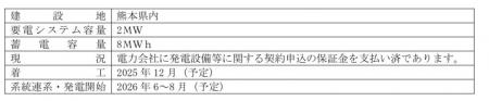 (開示事項の経過)台湾EUKA Power 社との系統用蓄電 (開示事項の経過)台湾EUKA Power 社との系統用蓄電