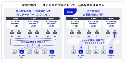 NEC、最小限の個人情報利用による広域被災者情報流通 NEC、最小限の個人情報利用による広域被災者情報流通