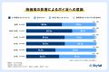 【Skyfall調査】物価高でポイ活意識が高まる─10代・20 【Skyfall調査】物価高でポイ活意識が高まる─10代・20