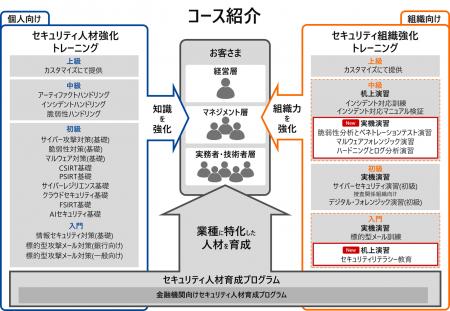 サイバー攻撃に即応!実機演習で学べる実践的なトレー サイバー攻撃に即応!実機演習で学べる実践的なトレー