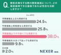 【買取依頼、どこまで妥協できる?】約4割が、買取依 【買取依頼、どこまで妥協できる?】約4割が、買取依