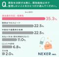 【買取依頼、どこまで妥協できる?】約4割が、買取依 【買取依頼、どこまで妥協できる?】約4割が、買取依