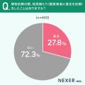 【買取依頼、どこまで妥協できる?】約4割が、買取依 【買取依頼、どこまで妥協できる?】約4割が、買取依