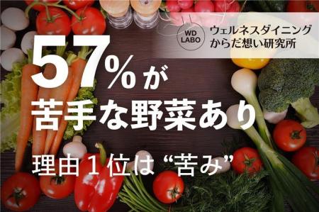 【ウェルネスダイニング】57%が「苦手な野菜がある」 【ウェルネスダイニング】57%が「苦手な野菜がある」