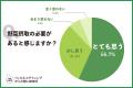 【ウェルネスダイニング】57%が「苦手な野菜がある」 【ウェルネスダイニング】57%が「苦手な野菜がある」