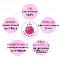 GMOデザインワン、女性の活躍推進企業として「えるぼ GMOデザインワン、女性の活躍推進企業として「えるぼ