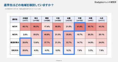 【地域と進路】北海道は保護者、本人ともに地元志向~ 【地域と進路】北海道は保護者、本人ともに地元志向~
