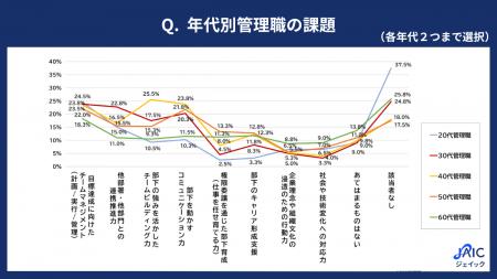 「年代別管理職の課題と組織に与える影響」を調査 「年代別管理職の課題と組織に与える影響」を調査
