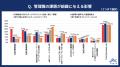「年代別管理職の課題と組織に与える影響」を調査 「年代別管理職の課題と組織に与える影響」を調査