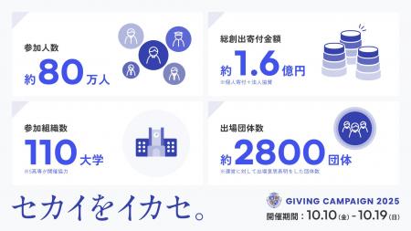 【10日間で80万人を動員】日本全国の学生が資金調達す 【10日間で80万人を動員】日本全国の学生が資金調達す