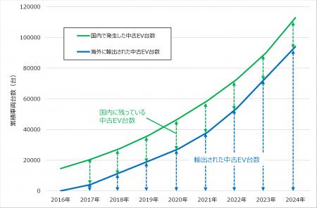 「EV電池サーキュラーエコノミー白書」を発表 「EV電池サーキュラーエコノミー白書」を発表