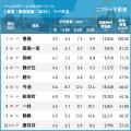2年連続で豊橋が1位に「愛知の賃貸物件探しで注目の街 2年連続で豊橋が1位に「愛知の賃貸物件探しで注目の街