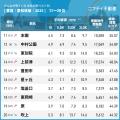 2年連続で豊橋が1位に「愛知の賃貸物件探しで注目の街 2年連続で豊橋が1位に「愛知の賃貸物件探しで注目の街