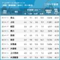 2年連続で豊橋が1位に「愛知の賃貸物件探しで注目の街 2年連続で豊橋が1位に「愛知の賃貸物件探しで注目の街