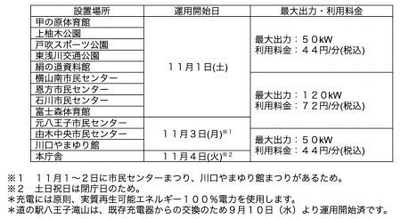 八王子市の公共施設へ、新たに13か所でEV急速充電器を 八王子市の公共施設へ、新たに13か所でEV急速充電器を