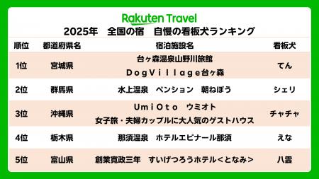 「楽天トラベル」、犬の日に合わせて、宿の看板犬ラン 「楽天トラベル」、犬の日に合わせて、宿の看板犬ラン
