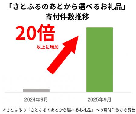 【ふるさと納税お礼品トレンド】制度改正直前にあたる 【ふるさと納税お礼品トレンド】制度改正直前にあたる
