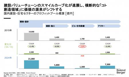 建設・住宅セクターの未来 建設・住宅セクターの未来