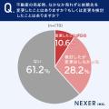 不動産売却、依頼先の変更はアリ? 売却経験者の約4割 不動産売却、依頼先の変更はアリ? 売却経験者の約4割