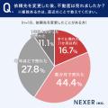 不動産売却、依頼先の変更はアリ? 売却経験者の約4割 不動産売却、依頼先の変更はアリ? 売却経験者の約4割