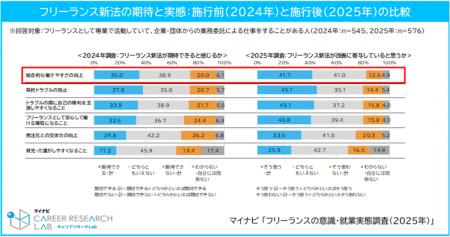 マイナビ、「フリーランスの意識・就業実態調査2025年 マイナビ、「フリーランスの意識・就業実態調査2025年