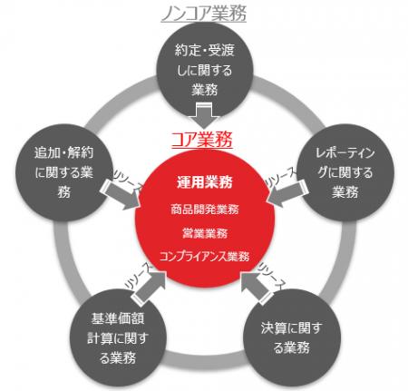資産運用会社のミドル/バック業務のBPO受託残高100兆 資産運用会社のミドル/バック業務のBPO受託残高100兆