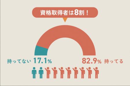 【調査結果】資格って、本当に必要?8割が資格取得経 【調査結果】資格って、本当に必要?8割が資格取得経