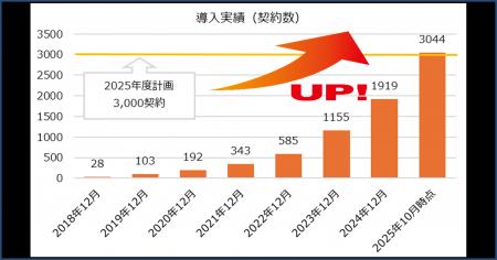 全国47都道府県で利用、3,000件超の導入実績!常備型 全国47都道府県で利用、3,000件超の導入実績!常備型