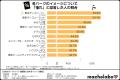 【デート調査結果】「憧れ」のディズニー、「ワクワク 【デート調査結果】「憧れ」のディズニー、「ワクワク