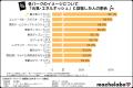 【デート調査結果】「憧れ」のディズニー、「ワクワク 【デート調査結果】「憧れ」のディズニー、「ワクワク