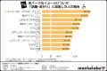【デート調査結果】「憧れ」のディズニー、「ワクワク 【デート調査結果】「憧れ」のディズニー、「ワクワク
