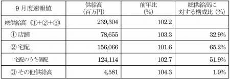 主要地域生協の9月度供給高(売上高)速報 主要地域生協の9月度供給高(売上高)速報