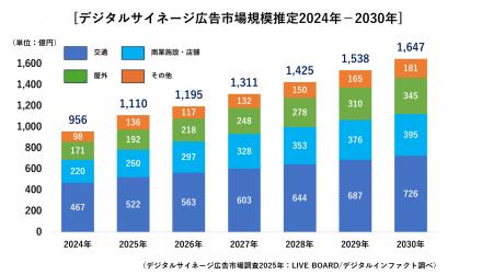 LIVE BOARD、デジタルサイネージ広告市場調査を実施 LIVE BOARD、デジタルサイネージ広告市場調査を実施