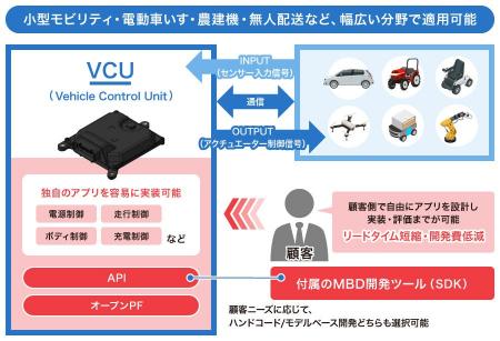 モビリティや産業機器、ロボティクスなど多様な用途に モビリティや産業機器、ロボティクスなど多様な用途に