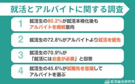 【調査レポート】就活とバイトを両立する就活生は80.2 【調査レポート】就活とバイトを両立する就活生は80.2