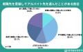 【調査レポート】就活とバイトを両立する就活生は80.2 【調査レポート】就活とバイトを両立する就活生は80.2