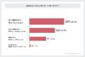 20代AI利用者9割がトラブル経験。利用を隠さない人は4 20代AI利用者9割がトラブル経験。利用を隠さない人は4
