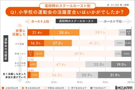 運動会のスターは、いつまでスター性を保てるのか?学 運動会のスターは、いつまでスター性を保てるのか?学