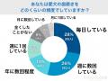 【飼い主350人に調査】愛犬の歯磨き、意外にも毎日派 【飼い主350人に調査】愛犬の歯磨き、意外にも毎日派
