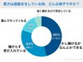 【飼い主350人に調査】愛犬の歯磨き、意外にも毎日派 【飼い主350人に調査】愛犬の歯磨き、意外にも毎日派
