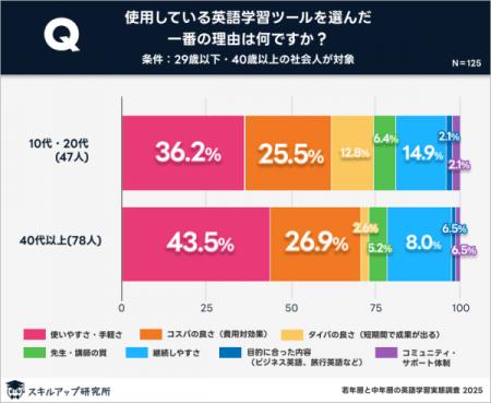 若年層は「タイパ」重視、中年層は「継続」重視-英語 若年層は「タイパ」重視、中年層は「継続」重視-英語