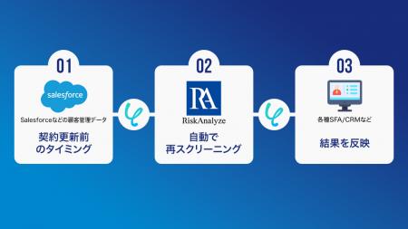 反社・コンプラチェックツール「RiskAnalyze」がハイ 反社・コンプラチェックツール「RiskAnalyze」がハイ