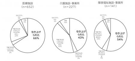 「令和7年度リハビリテーション専門職の処遇改善utf-8 「令和7年度リハビリテーション専門職の処遇改善utf-8