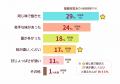 【調査】おせち、約半数が「濃い味で飽きる」とutf-8 【調査】おせち、約半数が「濃い味で飽きる」とutf-8