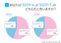 ESTP(起業家)にアンケート調査!性格や相性のいい・ ESTP(起業家)にアンケート調査!性格や相性のいい・