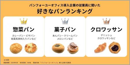 置き型社食の福利厚生サービス「パンフォーユーオフィ 置き型社食の福利厚生サービス「パンフォーユーオフィ