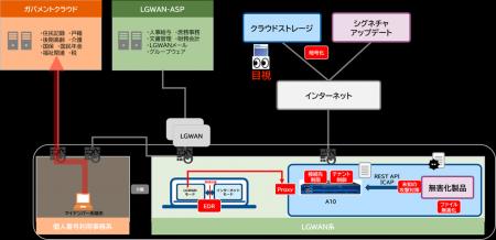 ネットワンシステムズ、SCSKと共同で自治体utf-8 ネットワンシステムズ、SCSKと共同で自治体utf-8