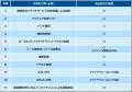 ネットワンシステムズ、SCSKと共同で自治体utf-8 ネットワンシステムズ、SCSKと共同で自治体utf-8